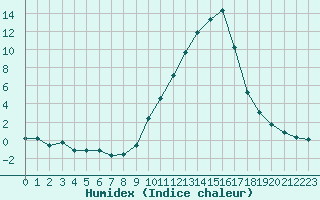 Courbe de l'humidex pour Isle-sur-la-Sorgue (84)