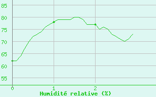 Courbe de l'humidit relative pour Cos (09)