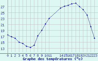 Courbe de tempratures pour Rmering-ls-Puttelange (57)