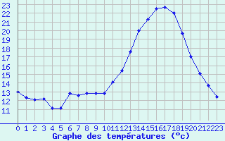 Courbe de tempratures pour Pau (64)