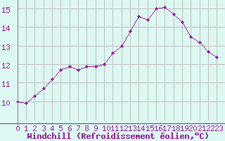 Courbe du refroidissement olien pour Coulommes-et-Marqueny (08)