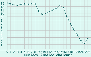 Courbe de l'humidex pour Kernascleden (56)