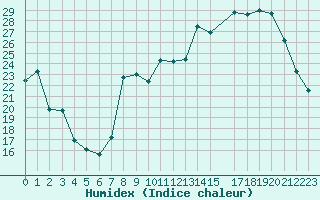 Courbe de l'humidex pour Paray-le-Monial - St-Yan (71)