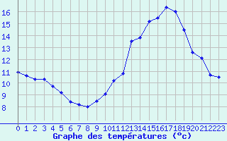 Courbe de tempratures pour Creil (60)