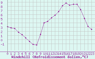 Courbe du refroidissement olien pour Chatelus-Malvaleix (23)