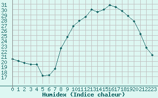 Courbe de l'humidex pour Ambrieu (01)