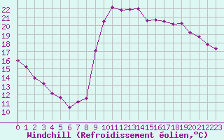 Courbe du refroidissement olien pour Dieppe (76)