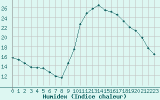 Courbe de l'humidex pour Le Luc (83)