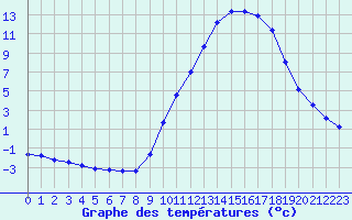 Courbe de tempratures pour Sain-Bel (69)