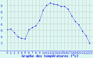 Courbe de tempratures pour Herserange (54)