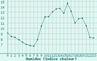 Courbe de l'humidex pour Corny-sur-Moselle (57)