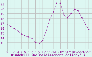 Courbe du refroidissement olien pour Dounoux (88)