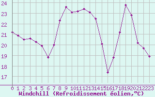 Courbe du refroidissement olien pour Cap Pertusato (2A)