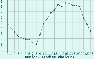 Courbe de l'humidex pour Le Mesnil-Esnard (76)