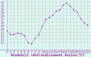 Courbe du refroidissement olien pour Bziers-Centre (34)
