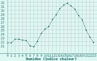 Courbe de l'humidex pour Toulouse-Blagnac (31)