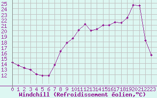 Courbe du refroidissement olien pour Saint-Martin-du-Bec (76)