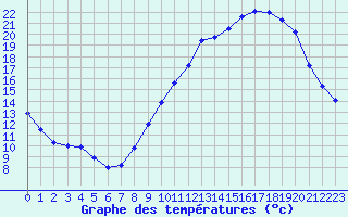 Courbe de tempratures pour Cernay-la-Ville (78)