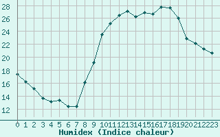 Courbe de l'humidex pour Saint-Martial-de-Vitaterne (17)