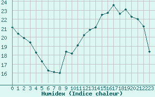 Courbe de l'humidex pour Dieppe (76)