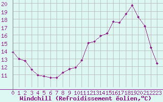Courbe du refroidissement olien pour Sermange-Erzange (57)