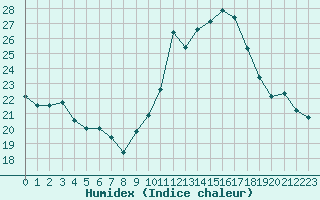 Courbe de l'humidex pour Bourg-Saint-Andol (07)