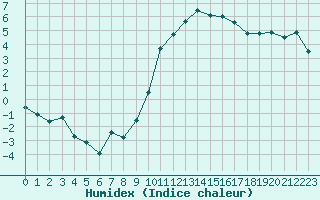 Courbe de l'humidex pour Aurillac (15)