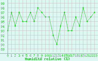 Courbe de l'humidit relative pour Recoubeau (26)