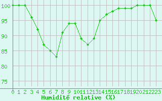 Courbe de l'humidit relative pour Gourdon (46)