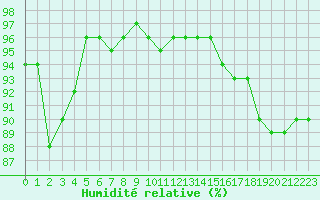 Courbe de l'humidit relative pour Nmes - Garons (30)