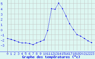 Courbe de tempratures pour Thnes (74)