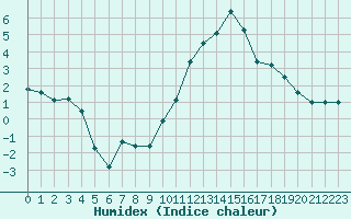 Courbe de l'humidex pour Poitiers (86)