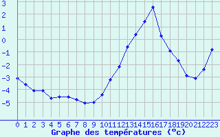 Courbe de tempratures pour Cap de la Hve (76)