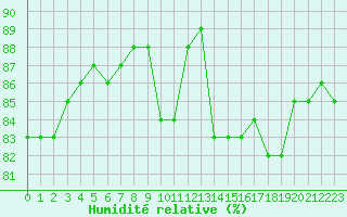 Courbe de l'humidit relative pour Saint-Jean-de-Liversay (17)