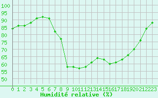 Courbe de l'humidit relative pour Brive-Souillac (19)