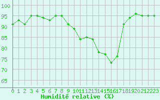 Courbe de l'humidit relative pour Eu (76)