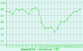 Courbe de l'humidit relative pour Forceville (80)