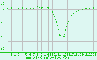 Courbe de l'humidit relative pour Boulogne (62)