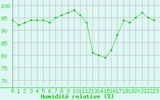 Courbe de l'humidit relative pour Recoubeau (26)