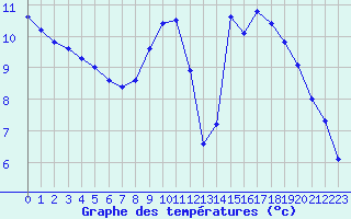 Courbe de tempratures pour Christnach (Lu)