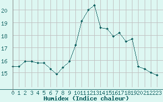 Courbe de l'humidex pour Porquerolles (83)