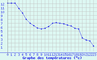 Courbe de tempratures pour Metz-Nancy-Lorraine (57)
