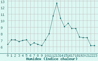 Courbe de l'humidex pour Grimentz (Sw)