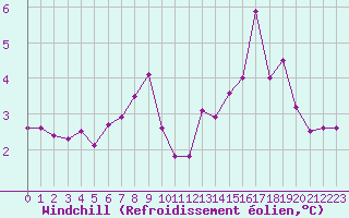 Courbe du refroidissement olien pour Dieppe (76)