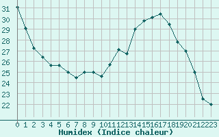 Courbe de l'humidex pour Gros-Rderching (57)