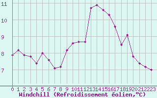 Courbe du refroidissement olien pour Villacoublay (78)