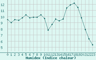 Courbe de l'humidex pour Biache-Saint-Vaast (62)