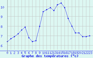 Courbe de tempratures pour Landivisiau (29)