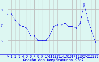 Courbe de tempratures pour Lagny-sur-Marne (77)