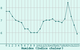 Courbe de l'humidex pour Lagny-sur-Marne (77)